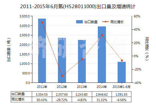 2011-2015年6月氯(HS28011000)出口量及增速統(tǒng)計